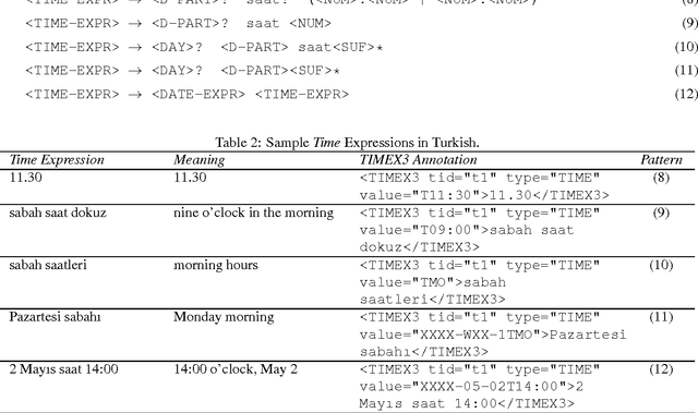 Figure 2 for On TimeML-Compliant Temporal Expression Extraction in Turkish