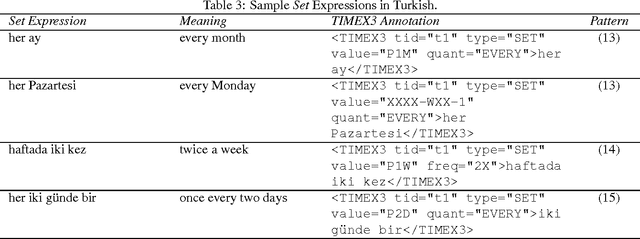 Figure 3 for On TimeML-Compliant Temporal Expression Extraction in Turkish