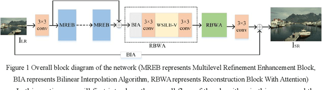 Figure 1 for Lightweight Spatial-Channel Adaptive Coordination of Multilevel Refinement Enhancement Network for Image Reconstruction