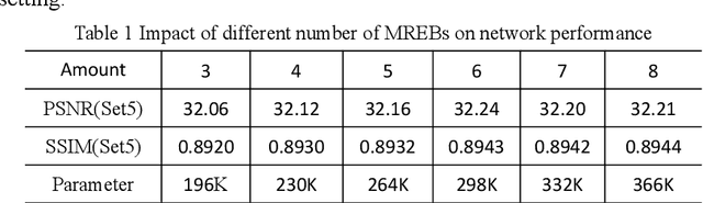 Figure 2 for Lightweight Spatial-Channel Adaptive Coordination of Multilevel Refinement Enhancement Network for Image Reconstruction