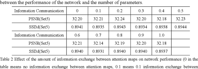 Figure 4 for Lightweight Spatial-Channel Adaptive Coordination of Multilevel Refinement Enhancement Network for Image Reconstruction