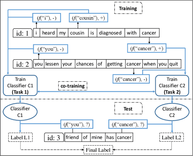 Figure 1 for Domain-Guided Task Decomposition with Self-Training for Detecting Personal Events in Social Media