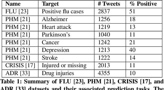 Figure 2 for Domain-Guided Task Decomposition with Self-Training for Detecting Personal Events in Social Media