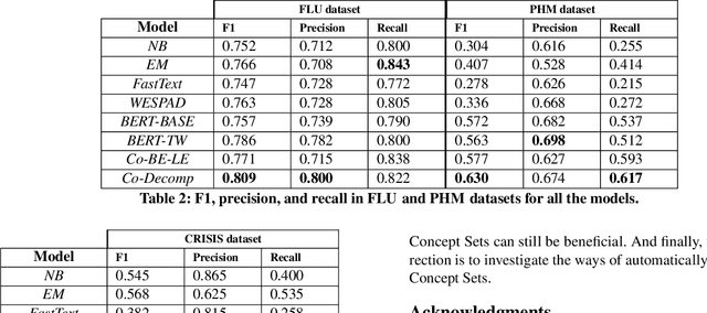 Figure 4 for Domain-Guided Task Decomposition with Self-Training for Detecting Personal Events in Social Media