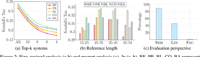 Figure 3 for BARTScore: Evaluating Generated Text as Text Generation