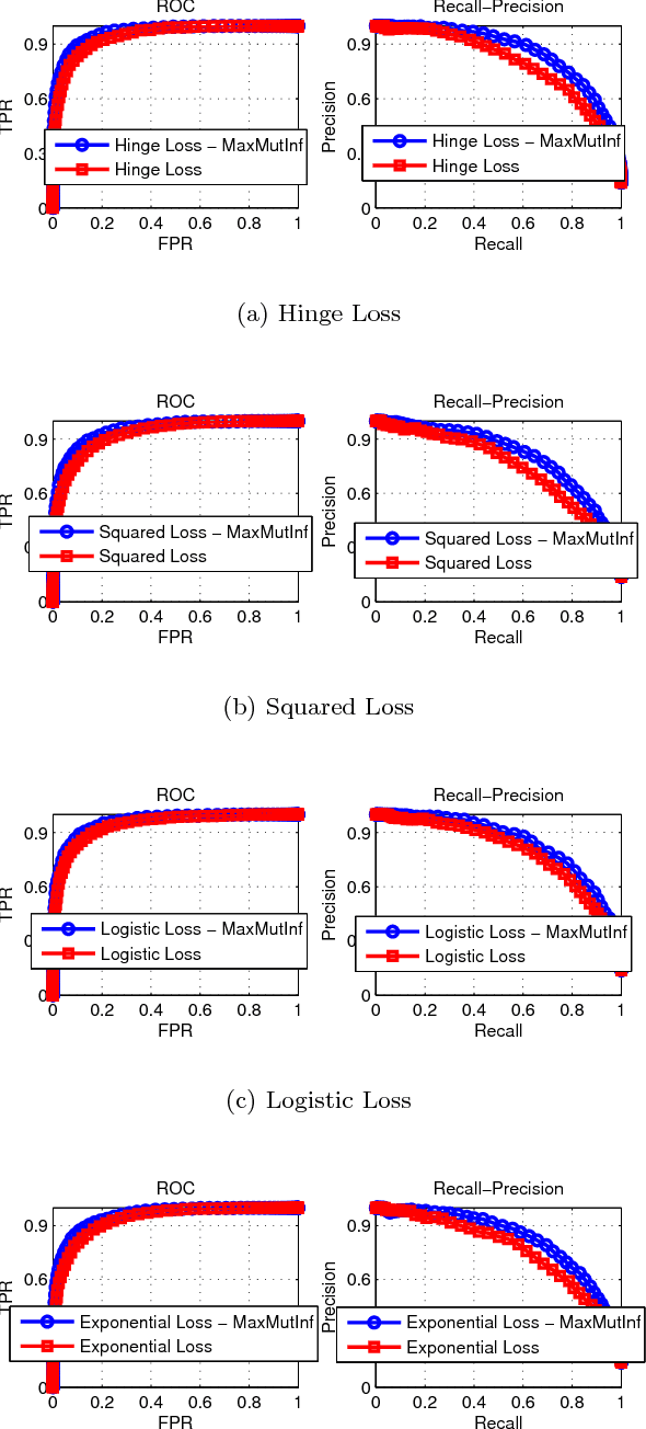 Figure 1 for Maximum mutual information regularized classification