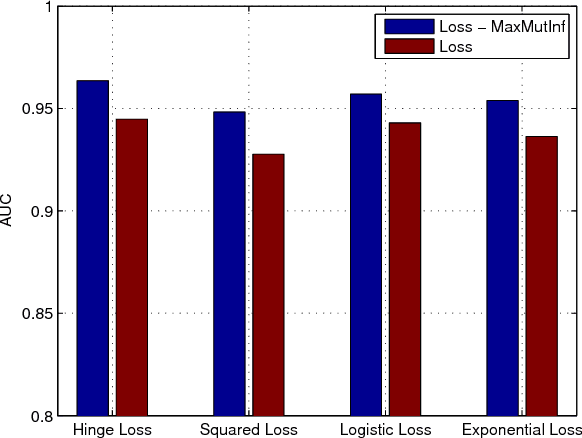 Figure 2 for Maximum mutual information regularized classification