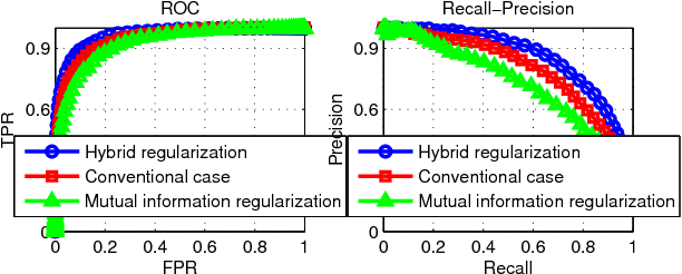Figure 3 for Maximum mutual information regularized classification