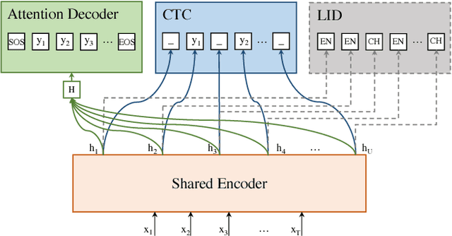 Figure 3 for Towards End-to-End Code-Switching Speech Recognition