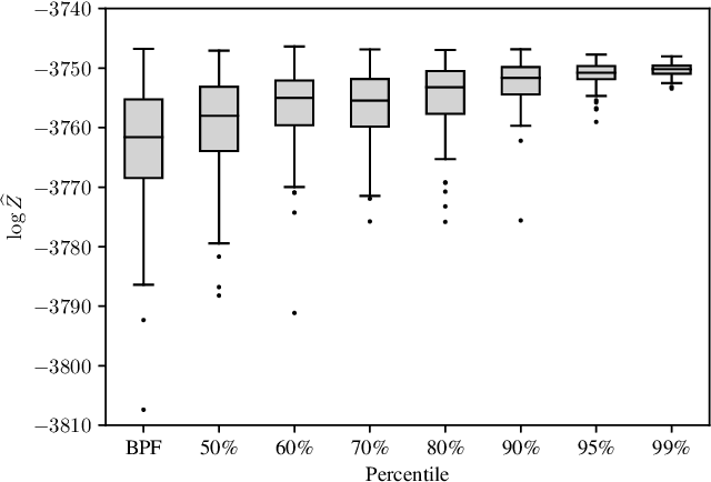 Figure 2 for Particle filter with rejection control and unbiased estimator of the marginal likelihood