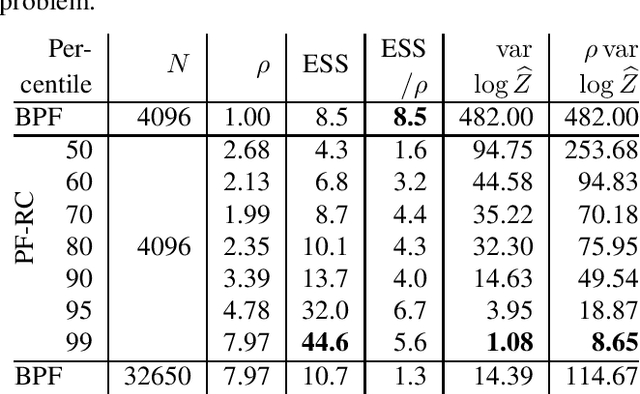 Figure 3 for Particle filter with rejection control and unbiased estimator of the marginal likelihood