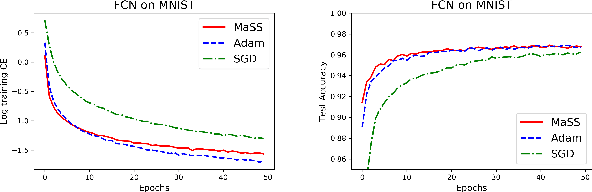Figure 3 for MaSS: an Accelerated Stochastic Method for Over-parametrized Learning