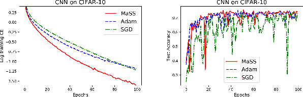 Figure 4 for MaSS: an Accelerated Stochastic Method for Over-parametrized Learning