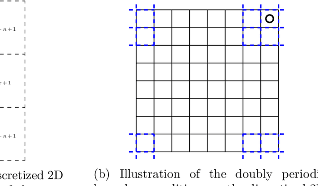 Figure 2 for Learning Relaxation for Multigrid