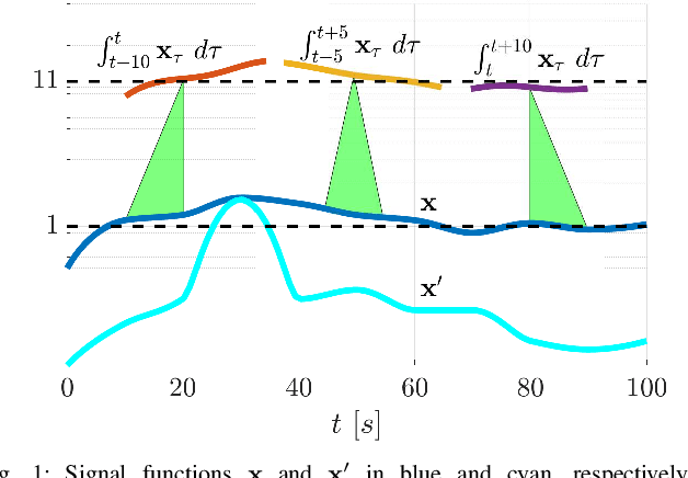 Figure 1 for Control Synthesis using Signal Temporal Logic Specifications with Integral and Derivative Predicates