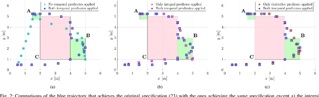 Figure 2 for Control Synthesis using Signal Temporal Logic Specifications with Integral and Derivative Predicates