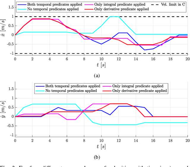 Figure 3 for Control Synthesis using Signal Temporal Logic Specifications with Integral and Derivative Predicates