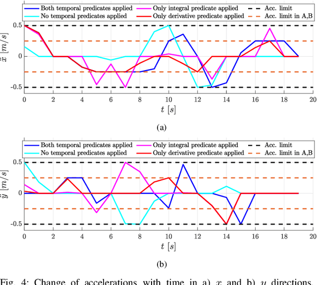 Figure 4 for Control Synthesis using Signal Temporal Logic Specifications with Integral and Derivative Predicates