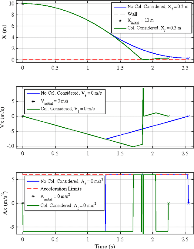 Figure 4 for A Framework for Collision-Tolerant Optimal Trajectory Planning of Autonomous Vehicles