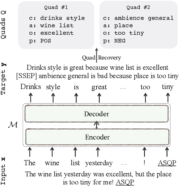 Figure 1 for Aspect Sentiment Quad Prediction as Paraphrase Generation