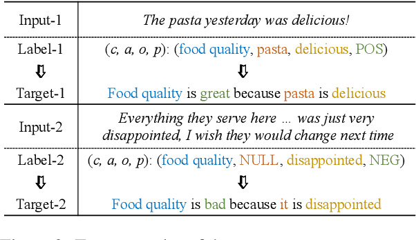 Figure 3 for Aspect Sentiment Quad Prediction as Paraphrase Generation