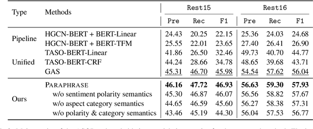 Figure 4 for Aspect Sentiment Quad Prediction as Paraphrase Generation