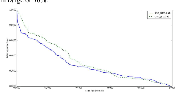 Figure 3 for Gated Recurrent Networks for Seizure Detection