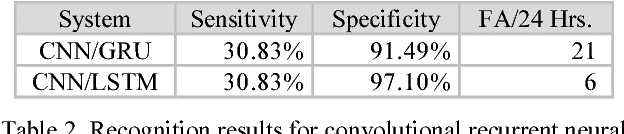 Figure 2 for Gated Recurrent Networks for Seizure Detection
