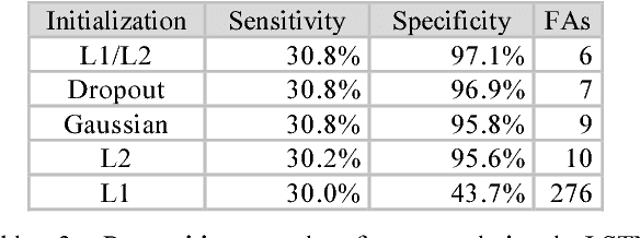 Figure 4 for Gated Recurrent Networks for Seizure Detection