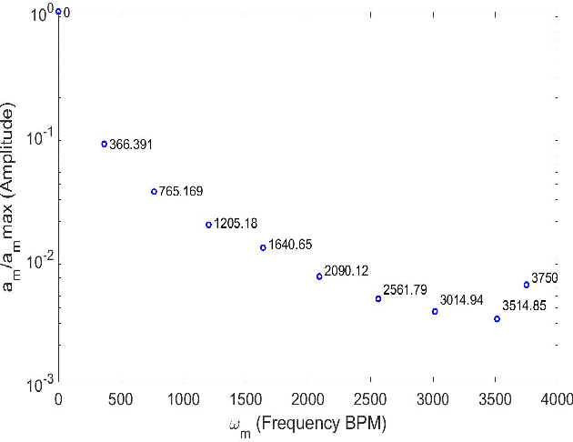 Figure 4 for A Novel Data-Driven Method for the Analysis and Reconstruction of Cardiac Cine MRI