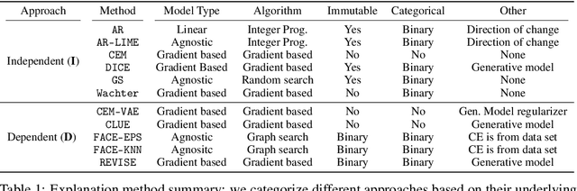 Figure 2 for CARLA: A Python Library to Benchmark Algorithmic Recourse and Counterfactual Explanation Algorithms