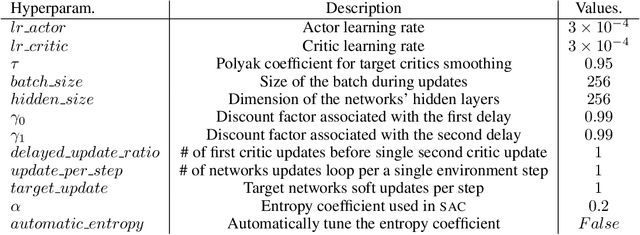 Figure 2 for Delayed Geometric Discounts: An Alternative Criterion for Reinforcement Learning