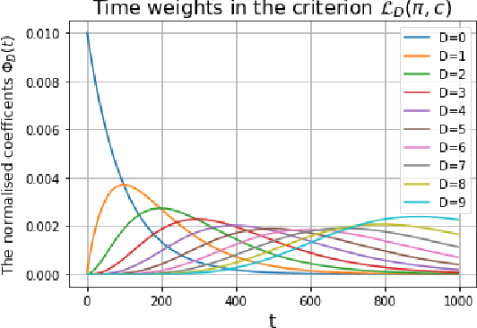 Figure 3 for Delayed Geometric Discounts: An Alternative Criterion for Reinforcement Learning