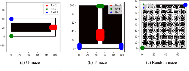 Figure 4 for Delayed Geometric Discounts: An Alternative Criterion for Reinforcement Learning