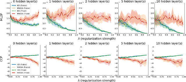 Figure 2 for The Penalty Imposed by Ablated Data Augmentation