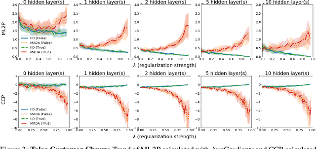 Figure 3 for The Penalty Imposed by Ablated Data Augmentation