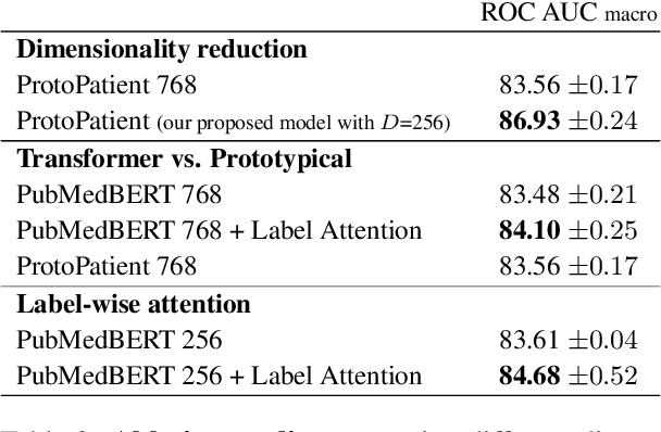 Figure 4 for This Patient Looks Like That Patient: Prototypical Networks for Interpretable Diagnosis Prediction from Clinical Text