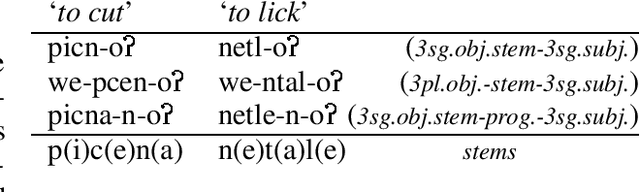 Figure 1 for Computing Declarative Prosodic Morphology