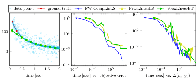 Figure 1 for Model Function Based Conditional Gradient Method with Armijo-like Line Search
