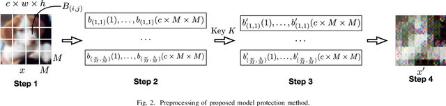 Figure 2 for Training DNN Model with Secret Key for Model Protection