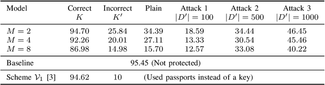 Figure 4 for Training DNN Model with Secret Key for Model Protection