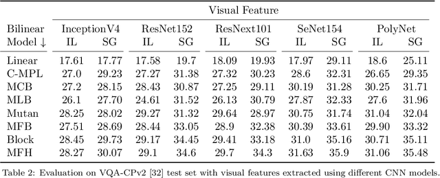 Figure 4 for Accuracy vs. Complexity: A Trade-off in Visual Question Answering Models