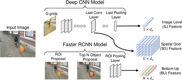 Figure 3 for Accuracy vs. Complexity: A Trade-off in Visual Question Answering Models