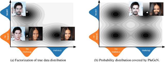 Figure 3 for PluGeN: Multi-Label Conditional Generation From Pre-Trained Models