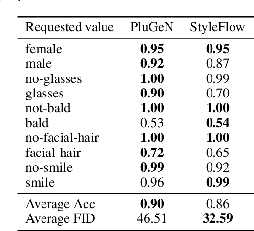 Figure 2 for PluGeN: Multi-Label Conditional Generation From Pre-Trained Models