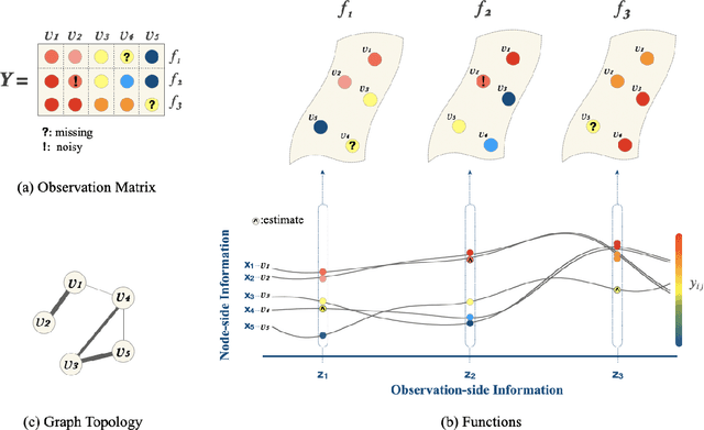 Figure 1 for Kernel-based Graph Learning from Smooth Signals: A Functional Viewpoint