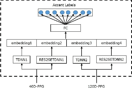 Figure 3 for AISPEECH-SJTU accent identification system for the Accented English Speech Recognition Challenge