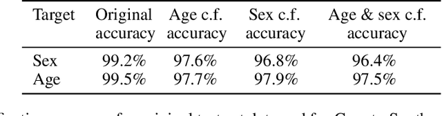 Figure 2 for Equitable modelling of brain imaging by counterfactual augmentation with morphologically constrained 3D deep generative models