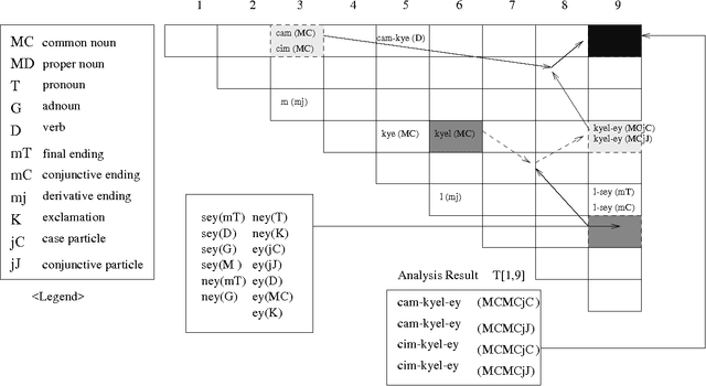 Figure 3 for Multi-level post-processing for Korean character recognition using morphological analysis and linguistic evaluation
