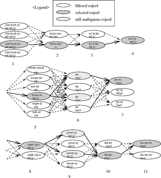 Figure 4 for Multi-level post-processing for Korean character recognition using morphological analysis and linguistic evaluation